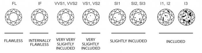 Engagement ring diamond clarity